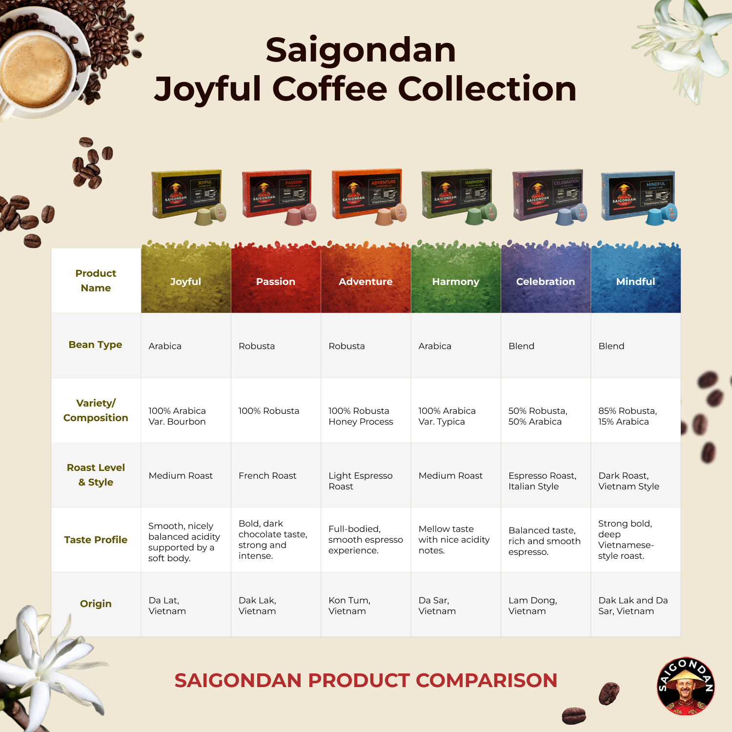 Passion Coffee Pods - | French Roast | Vietnamese Single Origin | Robusta | Small Batch Roasted | Compatible with All Nespresso Original Line Machines | No Preservatives | 10 Capsules